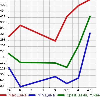 Аукционная статистика: График изменения цены HONDA FREED HYBRID 2011 GP3 в зависимости от аукционных оценок