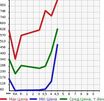 Аукционная статистика: График изменения цены HONDA FREED HYBRID 2014 GP3 в зависимости от аукционных оценок