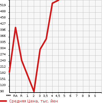 Аукционная статистика: График изменения цены HONDA FREED HYBRID 2015 GP3 в зависимости от аукционных оценок