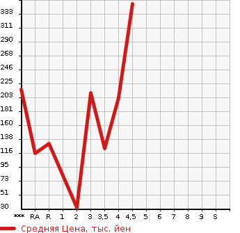 Аукционная статистика: График изменения цены HONDA FREED SPIKE HYBRID 2012 GP3 в зависимости от аукционных оценок