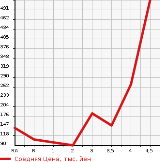 Аукционная статистика: График изменения цены HONDA FREED SPIKE HYBRID 2013 GP3 в зависимости от аукционных оценок
