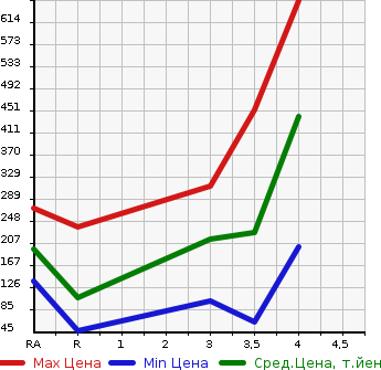 Аукционная статистика: График изменения цены HONDA FREED SPIKE HYBRID 2014 GP3 в зависимости от аукционных оценок