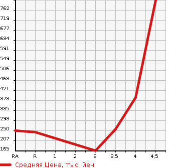 Аукционная статистика: График изменения цены HONDA FREED SPIKE HYBRID 2015 GP3 в зависимости от аукционных оценок