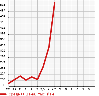 Аукционная статистика: График изменения цены HONDA FIT 2013 GP5 в зависимости от аукционных оценок