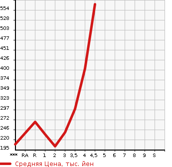 Аукционная статистика: График изменения цены HONDA FIT 2014 GP5 в зависимости от аукционных оценок