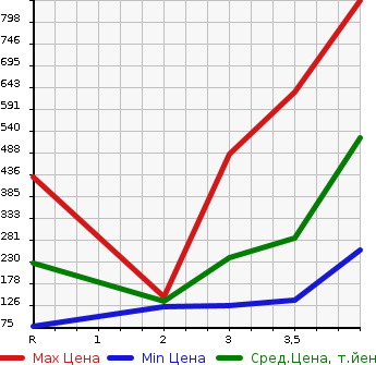 Аукционная статистика: График изменения цены HONDA FIT 2014 GP6 в зависимости от аукционных оценок