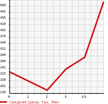 Аукционная статистика: График изменения цены HONDA FIT 2014 GP6 в зависимости от аукционных оценок