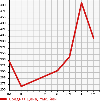 Аукционная статистика: График изменения цены HONDA FIT HYBRID 2015 GP6 в зависимости от аукционных оценок