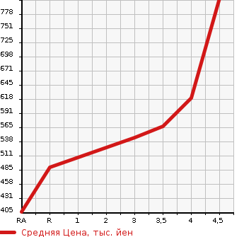 Аукционная статистика: График изменения цены HONDA FIT HYBRID 2019 GP6 в зависимости от аукционных оценок