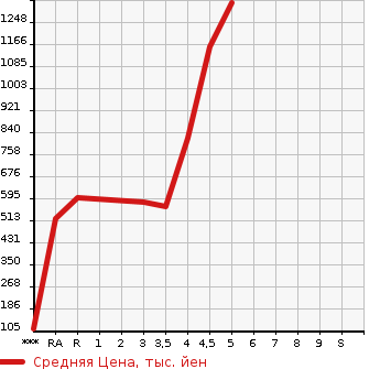 Аукционная статистика: График изменения цены HONDA SHUTTLE 2019 GP7 в зависимости от аукционных оценок