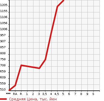Аукционная статистика: График изменения цены HONDA SHUTTLE 2020 GP7 в зависимости от аукционных оценок