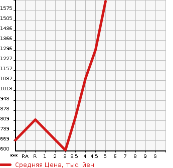 Аукционная статистика: График изменения цены HONDA SHUTTLE 2021 GP7 в зависимости от аукционных оценок
