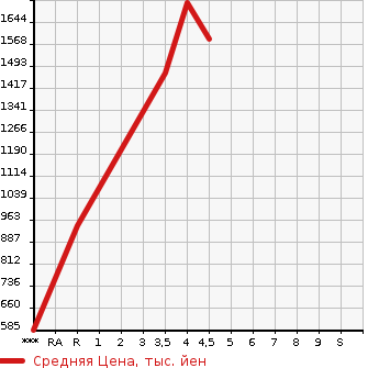 Аукционная статистика: График изменения цены HONDA SHUTTLE 2022 GP7 в зависимости от аукционных оценок