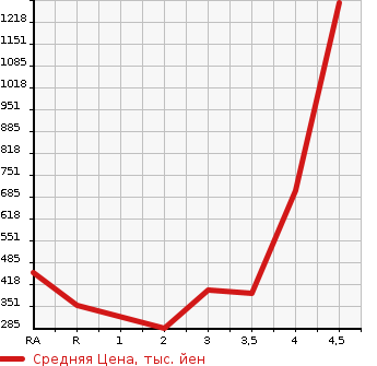 Аукционная статистика: График изменения цены HONDA SHUTTLE 2018 GP8 в зависимости от аукционных оценок