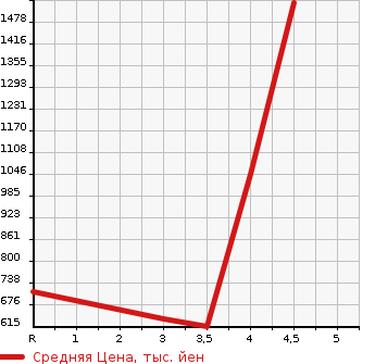 Аукционная статистика: График изменения цены HONDA SHUTTLE 2020 GP8 в зависимости от аукционных оценок