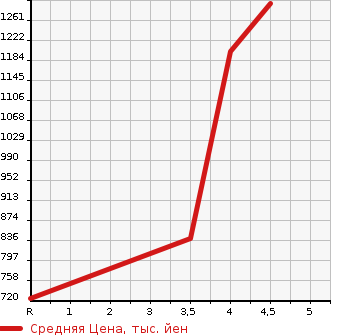 Аукционная статистика: График изменения цены HONDA SHUTTLE 2021 GP8 в зависимости от аукционных оценок