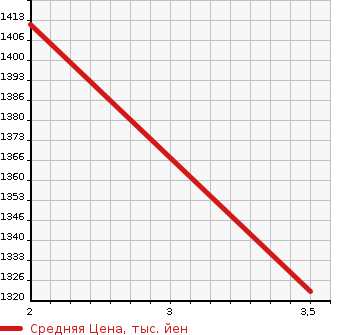 Аукционная статистика: График изменения цены HONDA SHUTTLE 2022 GP8 в зависимости от аукционных оценок