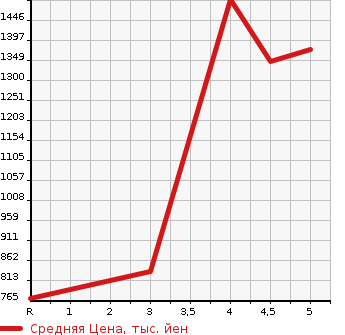 Аукционная статистика: График изменения цены HONDA FIT 2023 GR1 в зависимости от аукционных оценок