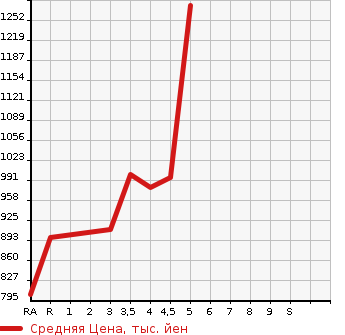 Аукционная статистика: График изменения цены HONDA FIT 2022 GR2 в зависимости от аукционных оценок