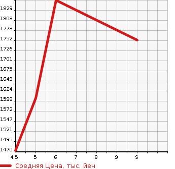 Аукционная статистика: График изменения цены HONDA FIT 2024 GR3 в зависимости от аукционных оценок