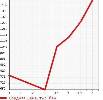 Аукционная статистика: График изменения цены HONDA FIT 2020 GR4 в зависимости от аукционных оценок