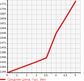 Аукционная статистика: График изменения цены HONDA FIT 2020 GR5 в зависимости от аукционных оценок