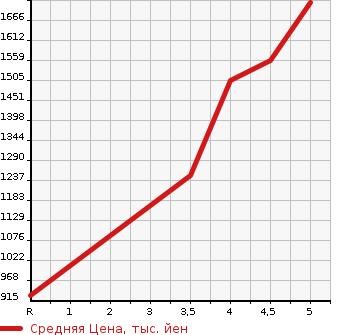 Аукционная статистика: График изменения цены HONDA FIT 2021 GR5 в зависимости от аукционных оценок