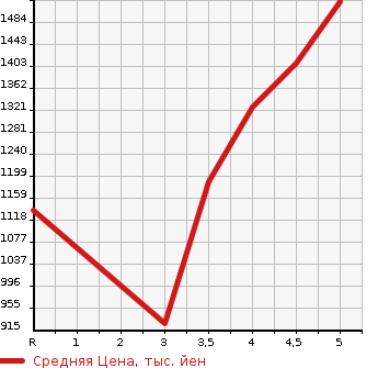 Аукционная статистика: График изменения цены HONDA FIT 2020 GR6 в зависимости от аукционных оценок