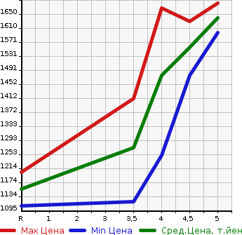 Аукционная статистика: График изменения цены HONDA FIT 2021 GR6 в зависимости от аукционных оценок