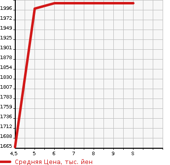 Аукционная статистика: График изменения цены HONDA FIT 2023 GR6 в зависимости от аукционных оценок