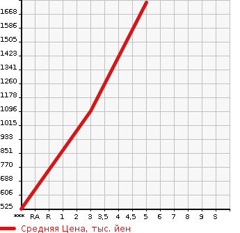 Аукционная статистика: График изменения цены HONDA FIT HYBRID 2022 GR6 в зависимости от аукционных оценок