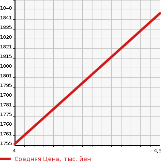 Аукционная статистика: График изменения цены HONDA FIT 2020 GR7 в зависимости от аукционных оценок