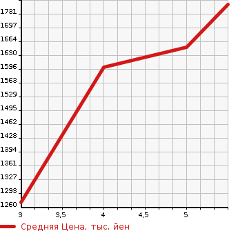 Аукционная статистика: График изменения цены HONDA FIT 2022 GR7 в зависимости от аукционных оценок