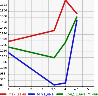Аукционная статистика: График изменения цены HONDA FIT 2020 GR8 в зависимости от аукционных оценок