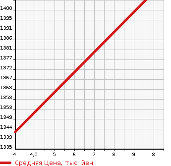 Аукционная статистика: График изменения цены HONDA FIT 2024 GS4 в зависимости от аукционных оценок