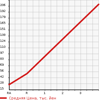 Аукционная статистика: График изменения цены HONDA ACTY 1989 HA1 в зависимости от аукционных оценок
