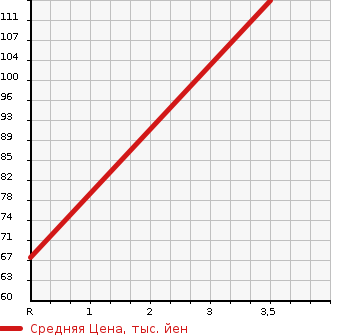 Аукционная статистика: График изменения цены HONDA ACTY TRUCK 1990 HA2 в зависимости от аукционных оценок