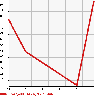 Аукционная статистика: График изменения цены HONDA ACTY 1989 HA2 в зависимости от аукционных оценок
