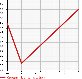 Аукционная статистика: График изменения цены HONDA ACTY TRUCK 1990 HA3 в зависимости от аукционных оценок