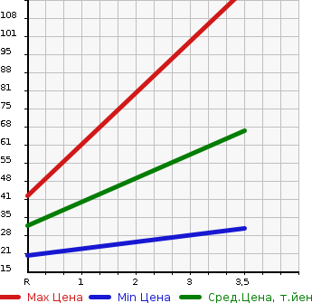 Аукционная статистика: График изменения цены HONDA ACTY TRUCK 1991 HA3 в зависимости от аукционных оценок