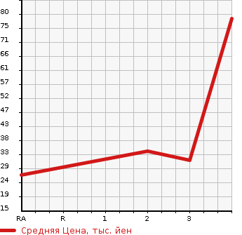 Аукционная статистика: График изменения цены HONDA ACTY TRUCK 1992 HA3 в зависимости от аукционных оценок
