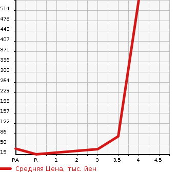 Аукционная статистика: График изменения цены HONDA ACTY TRUCK 1993 HA3 в зависимости от аукционных оценок