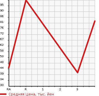 Аукционная статистика: График изменения цены HONDA ACTY TRUCK 1994 HA3 в зависимости от аукционных оценок