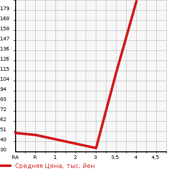 Аукционная статистика: График изменения цены HONDA ACTY TRUCK 1996 HA3 в зависимости от аукционных оценок