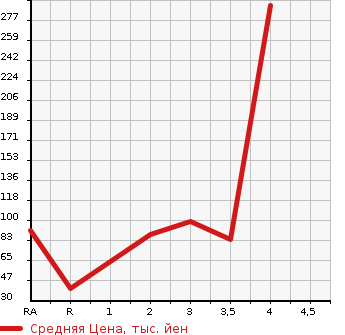 Аукционная статистика: График изменения цены HONDA ACTY TRUCK 1997 HA3 в зависимости от аукционных оценок