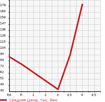 Аукционная статистика: График изменения цены HONDA ACTY TRUCK 1998 HA3 в зависимости от аукционных оценок