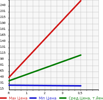 Аукционная статистика: График изменения цены HONDA ACTY TRUCK 1999 HA3 в зависимости от аукционных оценок