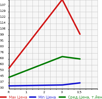 Аукционная статистика: График изменения цены HONDA ACTY 1994 HA3 в зависимости от аукционных оценок