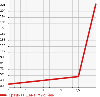 Аукционная статистика: График изменения цены HONDA ACTY 1996 HA3 в зависимости от аукционных оценок
