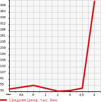 Аукционная статистика: График изменения цены HONDA ACTY 1997 HA3 в зависимости от аукционных оценок